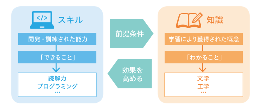 スキルは「できること」、知識は「わかること」